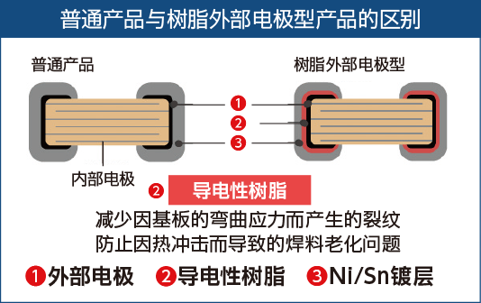 普通电容与树脂电容区别